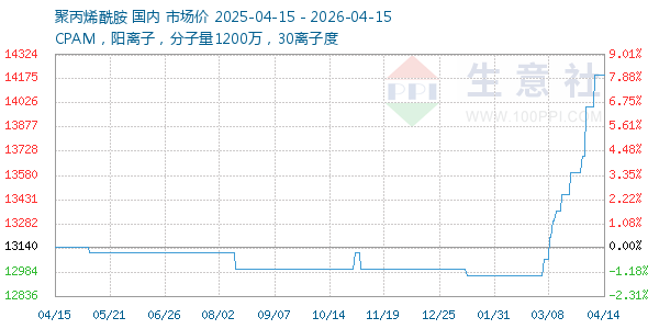 聚丙烯酰胺走势图