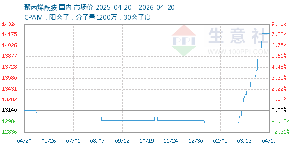 聚丙烯酰胺走势图