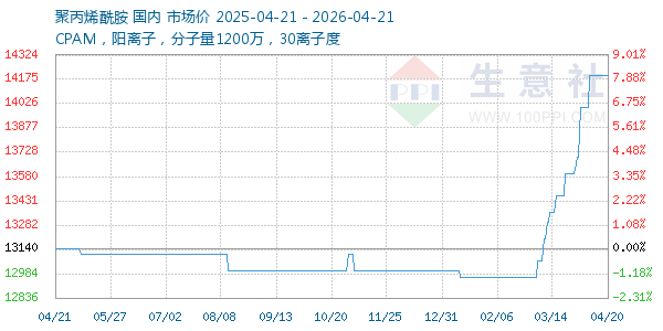 聚丙烯酰胺走势图