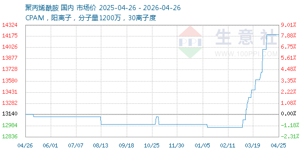 聚丙烯酰胺走势图