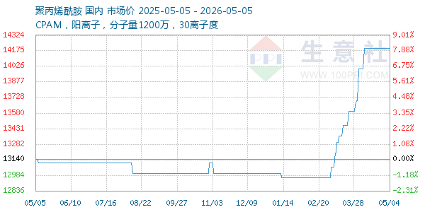 聚丙烯酰胺走势图