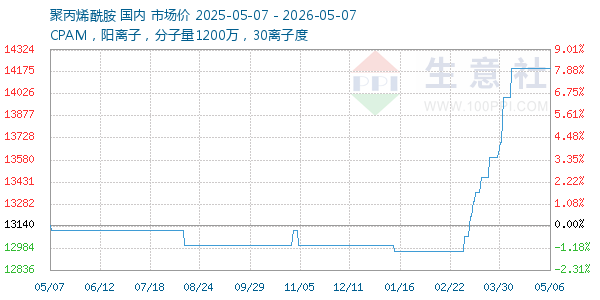 聚丙烯酰胺走势图