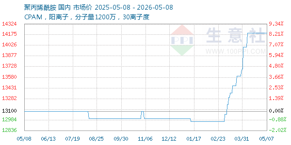 聚丙烯酰胺走势图