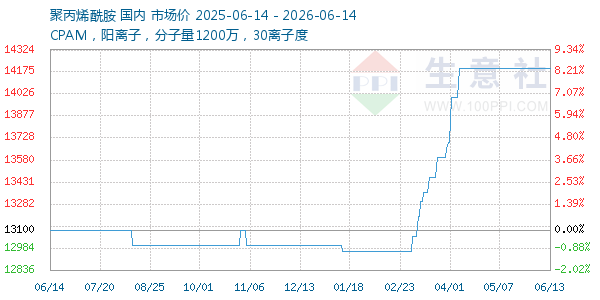 聚丙烯酰胺走势图