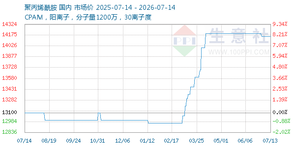 聚丙烯酰胺走势图