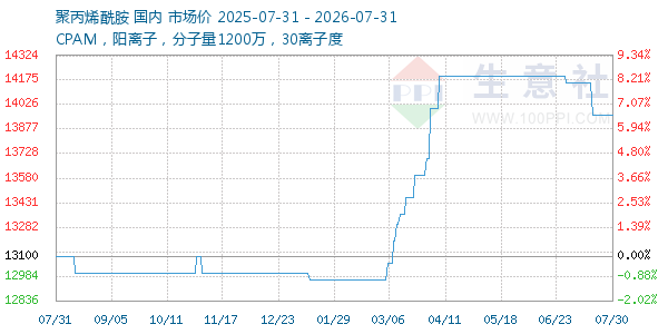 聚丙烯酰胺走势图