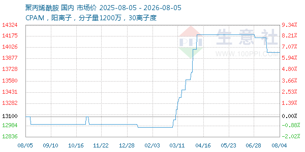 聚丙烯酰胺走势图