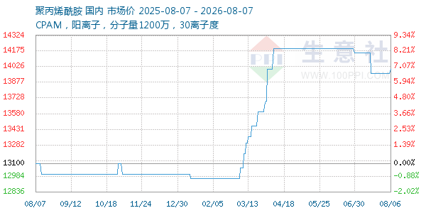 聚丙烯酰胺走势图