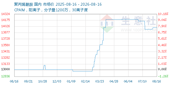 聚丙烯酰胺走势图