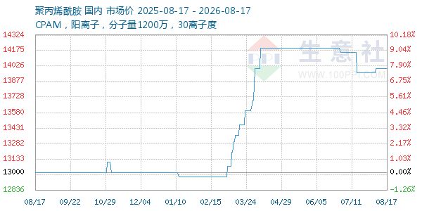 聚丙烯酰胺走势图