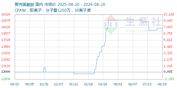 聚丙烯酰胺走势图