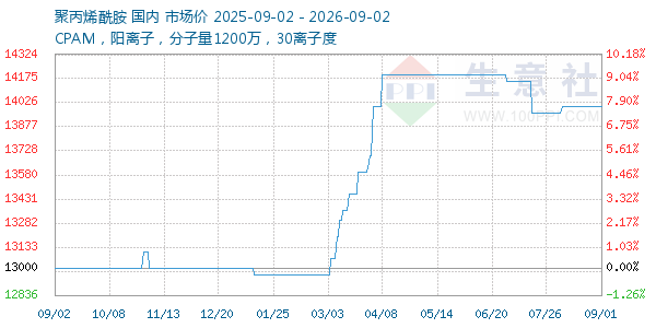 聚丙烯酰胺走势图