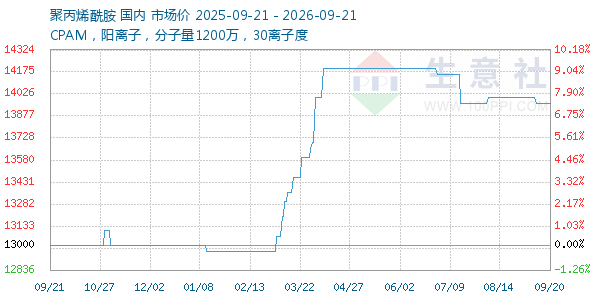聚丙烯酰胺走势图