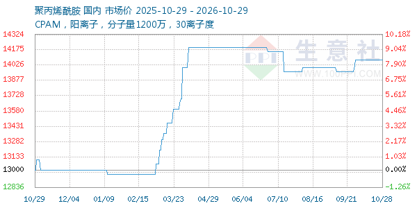 聚丙烯酰胺走势图