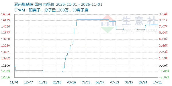 聚丙烯酰胺走势图