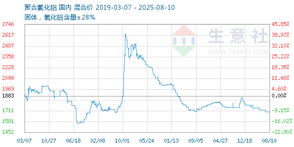 聚合氯化铝走势图