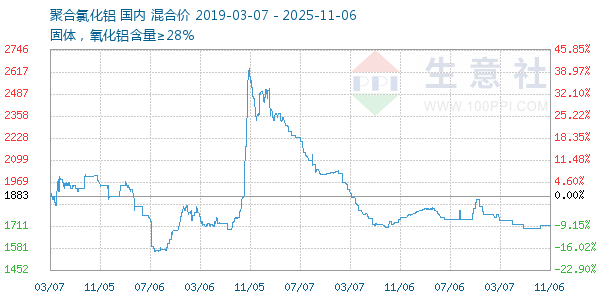 聚合氯化铝走势图