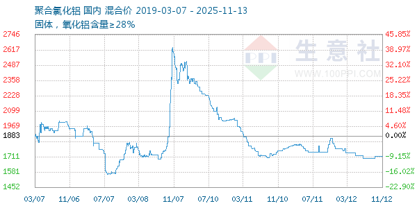 聚合氯化铝走势图