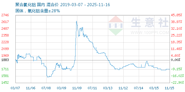 聚合氯化铝走势图
