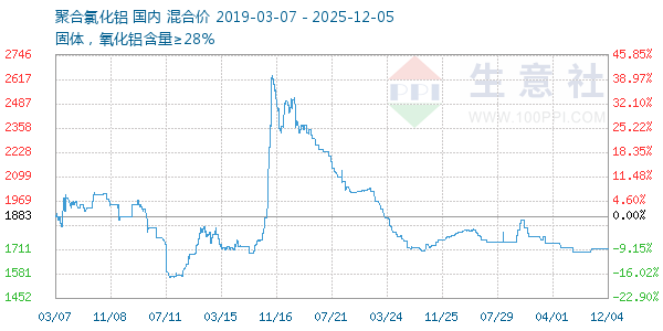 聚合氯化铝走势图