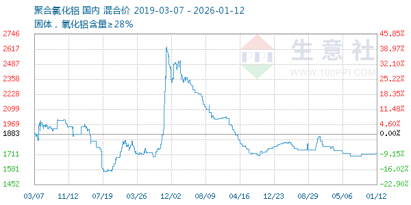 聚合氯化铝走势图