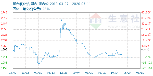 聚合氯化铝走势图