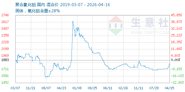 聚合氯化铝走势图