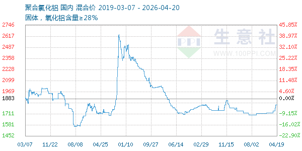 聚合氯化铝走势图