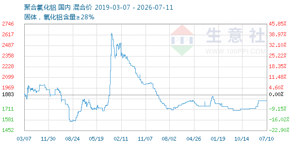 聚合氯化铝走势图