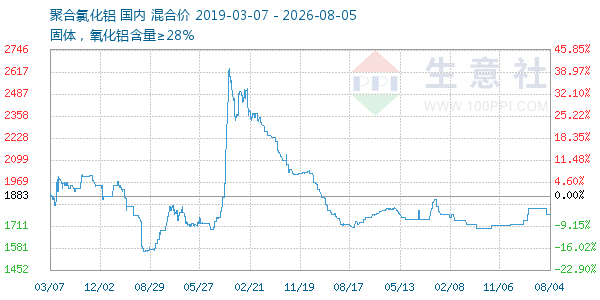 聚合氯化铝走势图
