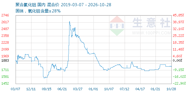 聚合氯化铝走势图