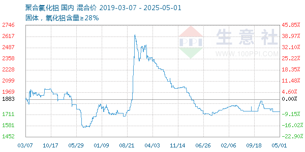 聚合氯化铝走势图