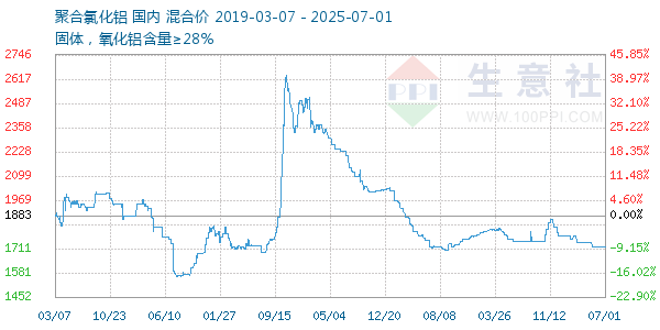 聚合氯化铝走势图