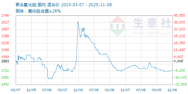 聚合氯化铝走势图