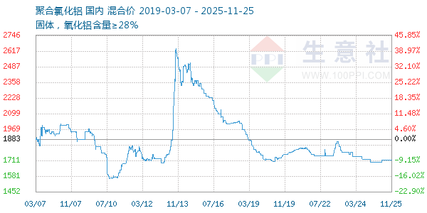 聚合氯化铝走势图