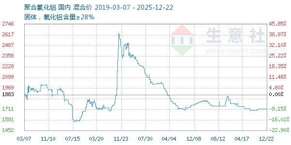 聚合氯化铝走势图