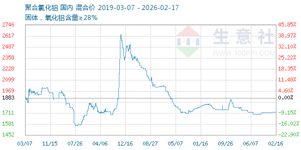 聚合氯化铝走势图