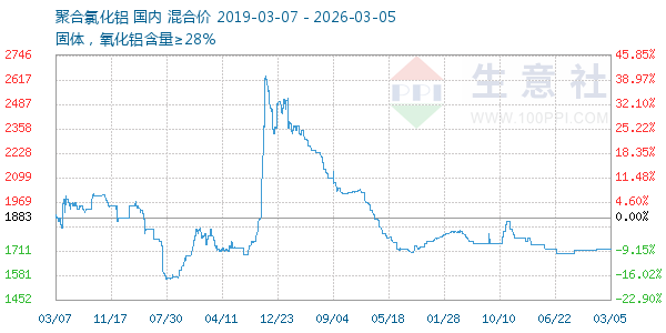 聚合氯化铝走势图