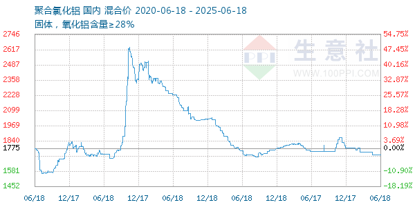 聚合氯化鋁走勢圖