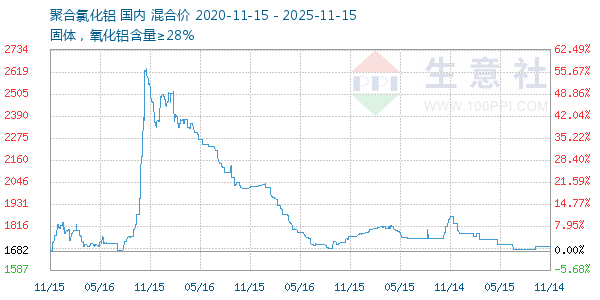 聚合氯化铝走势图