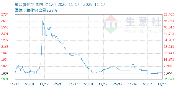 聚合氯化铝走势图
