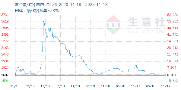 聚合氯化铝走势图