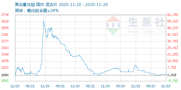 聚合氯化铝走势图