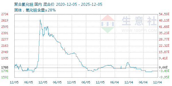 聚合氯化铝走势图