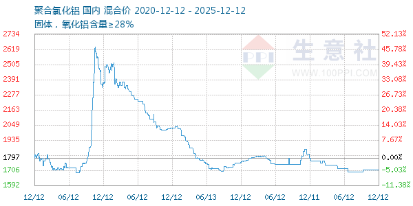 聚合氯化铝走势图