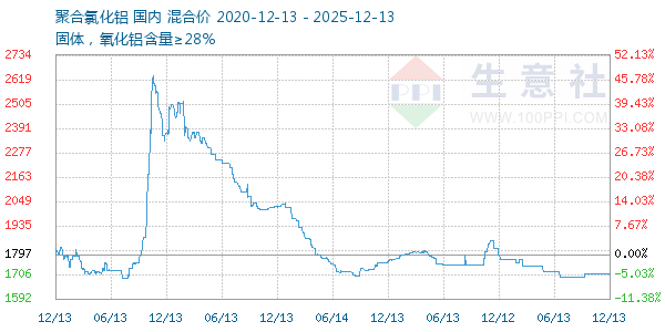 聚合氯化铝走势图