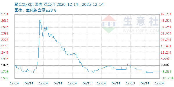 聚合氯化铝走势图