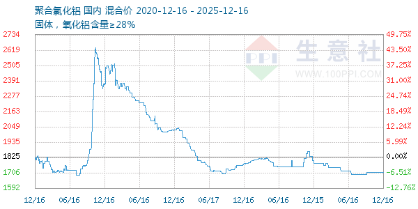 聚合氯化铝走势图