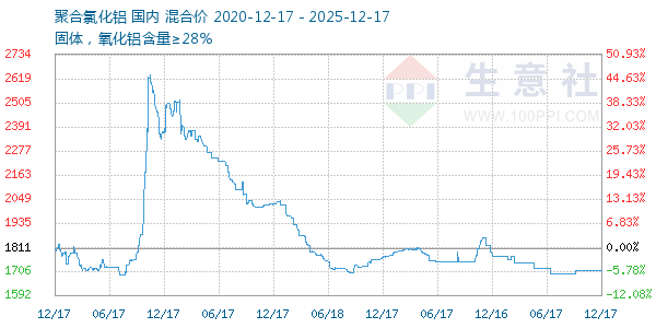 聚合氯化铝走势图