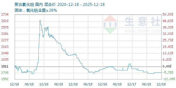 聚合氯化铝走势图